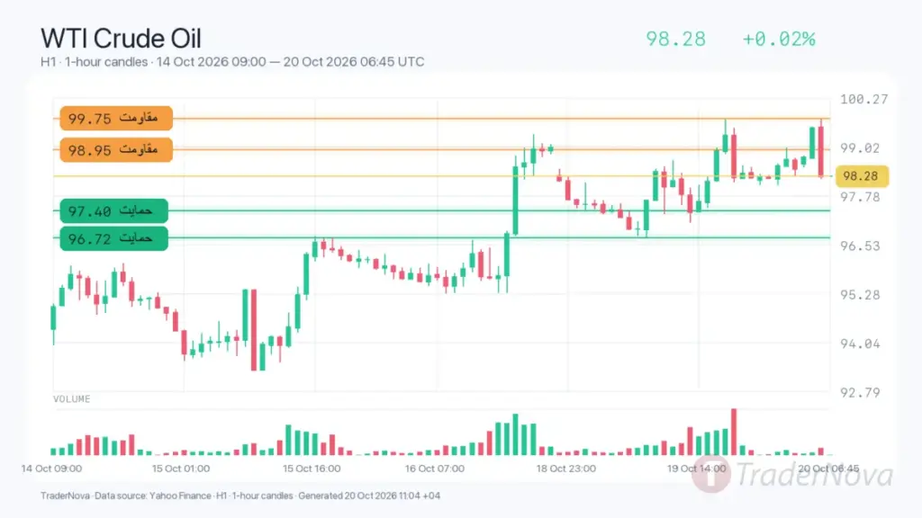 تحلیل نفت WTI ۲۸ مهر