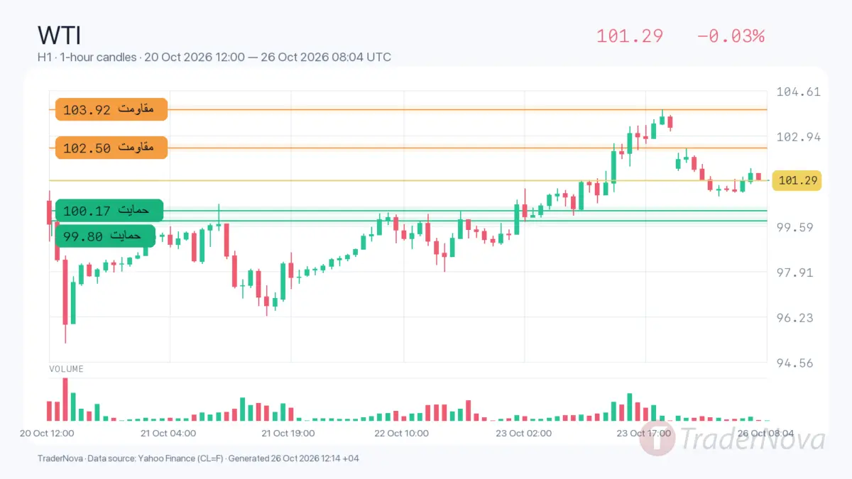 تحلیل نفت WTI ۴ آبان؛ پول‌بک تا ۱۰۱ دلار پس از جهش پایان هفته