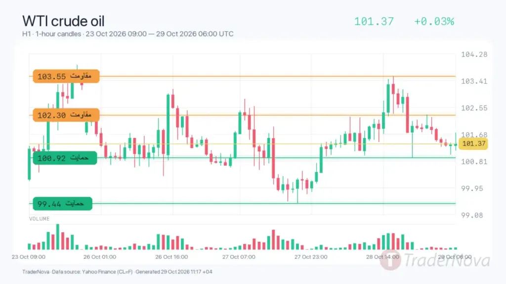 تحلیل نفت WTI ۷ آبان