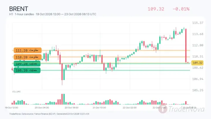 تحلیل نفت برنت ۱ آبان؛ شکاف سررسید پس از جهش ریسک عرضه