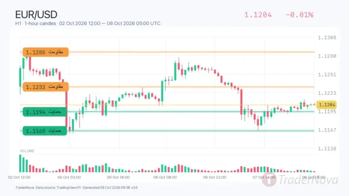 تحلیل یورو دلار ۱۶ مهر؛ فدرال رزرو سخت‌گیر پیش از انتشار حساب ECB