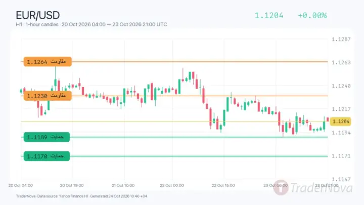 تحلیل یورو دلار ۲ آبان؛ افت شتاب رشد منطقه یورو پیش از نشست ECB