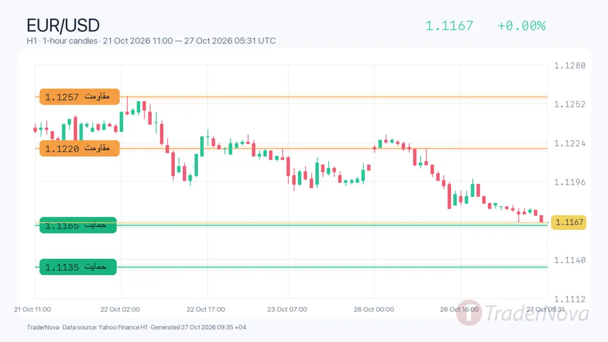 تحلیل یورو دلار ۵ آبان؛ فشار فروش پیش از نشست‌های فدرال رزرو و ECB