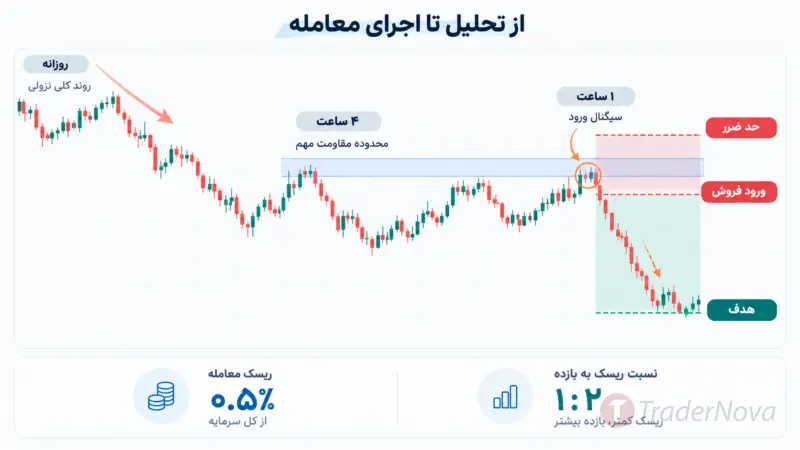 حد ضرر و ارزیابی کیفیت در تحلیل مولتی تایم فریم