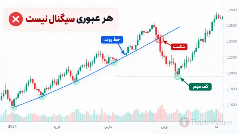 شکست خط روند چیست و چرا هر عبوری سیگنال نیست؟