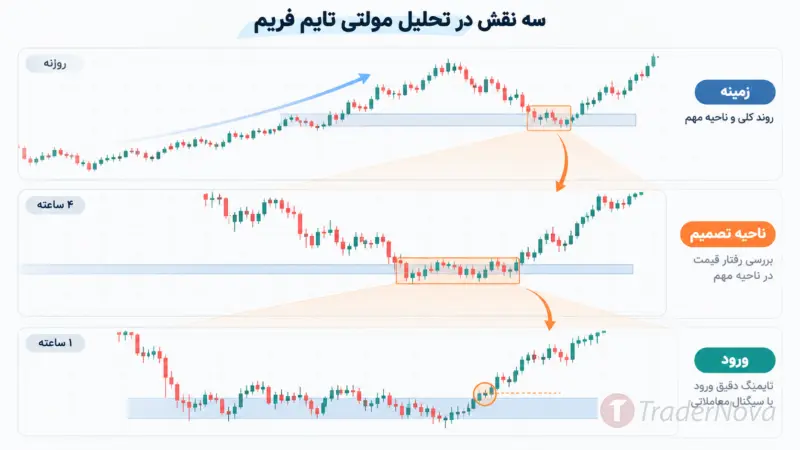 چطور سه تایم فریم مناسب انتخاب کنیم؟